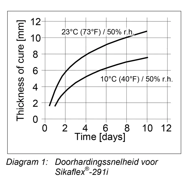sika sikaflex 291i (Wit) 100 gram Alleen Vandaag
